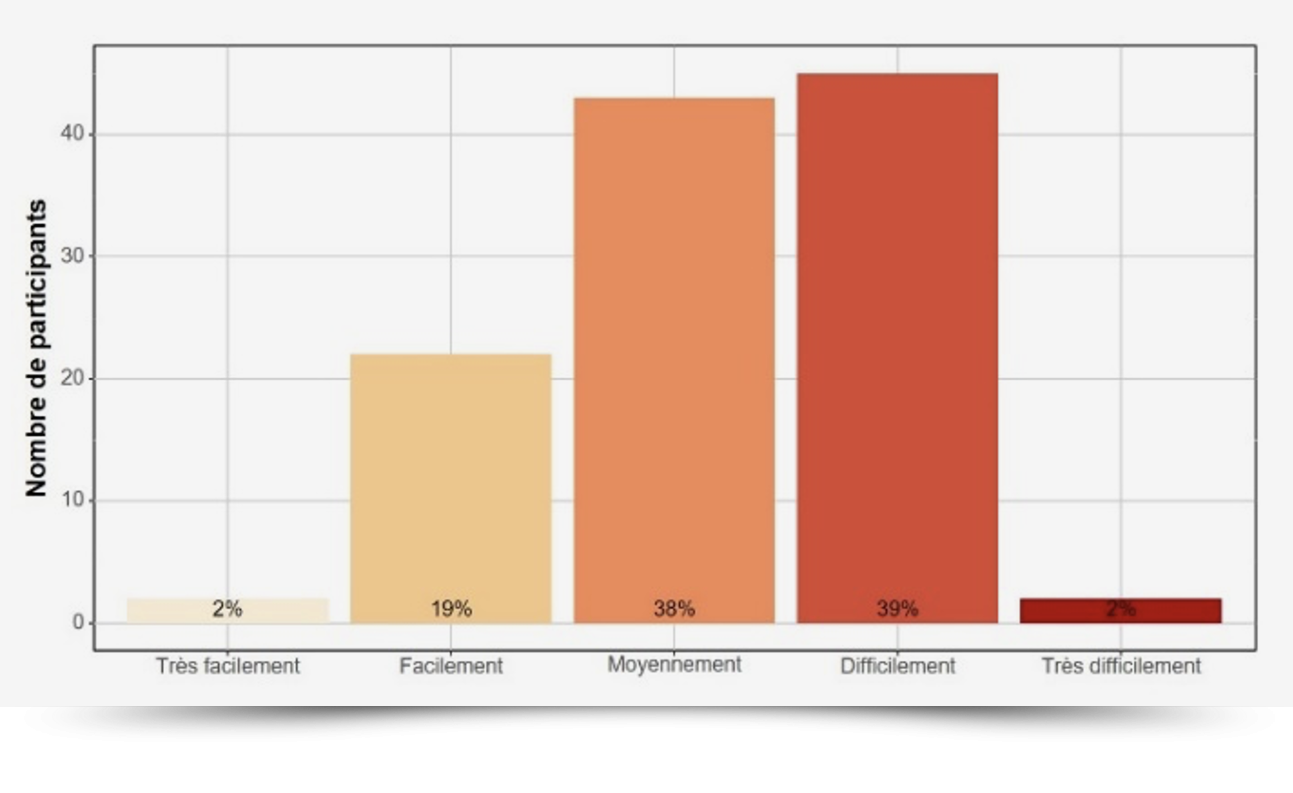 Figure 2 : Observation de la tolérance générale de la canicule par les bénéficiaires de soins.